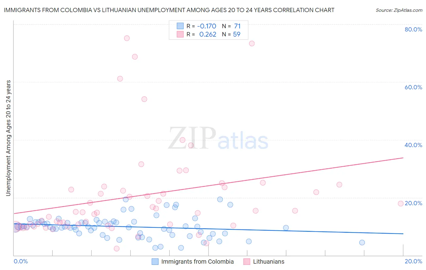 Immigrants from Colombia vs Lithuanian Unemployment Among Ages 20 to 24 years