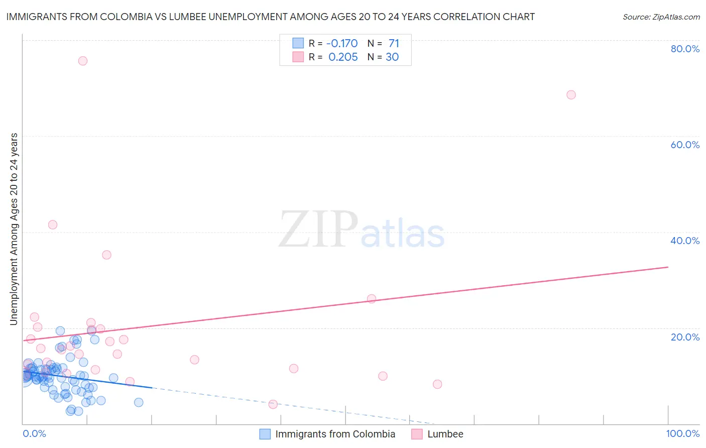 Immigrants from Colombia vs Lumbee Unemployment Among Ages 20 to 24 years