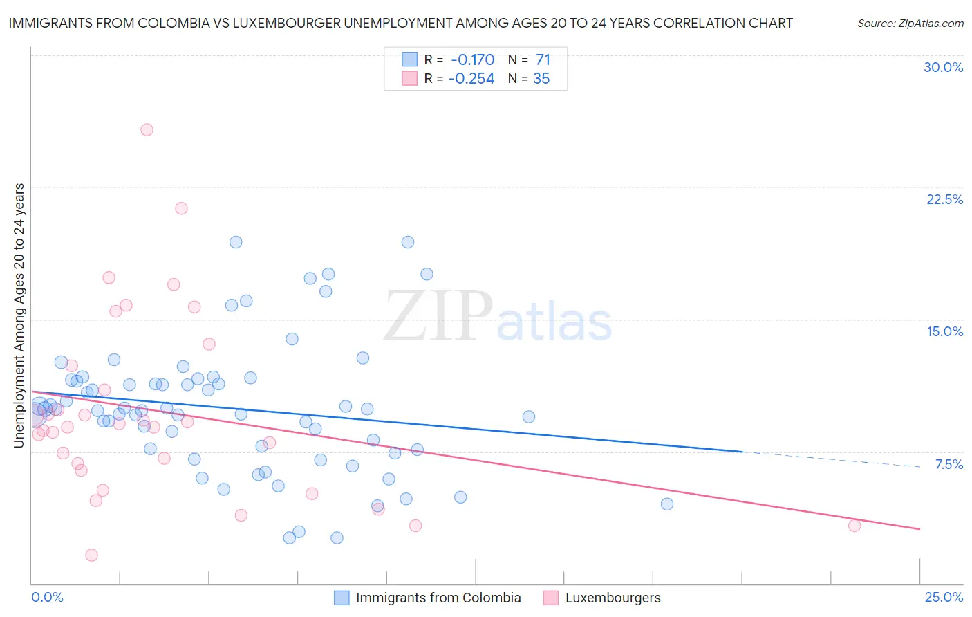 Immigrants from Colombia vs Luxembourger Unemployment Among Ages 20 to 24 years