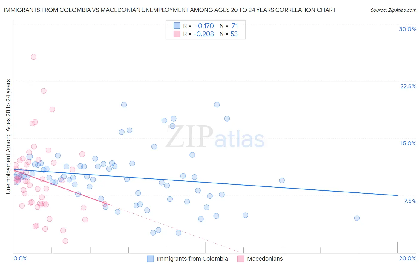 Immigrants from Colombia vs Macedonian Unemployment Among Ages 20 to 24 years