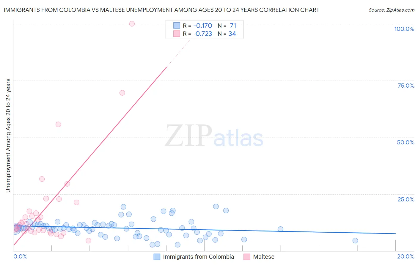Immigrants from Colombia vs Maltese Unemployment Among Ages 20 to 24 years