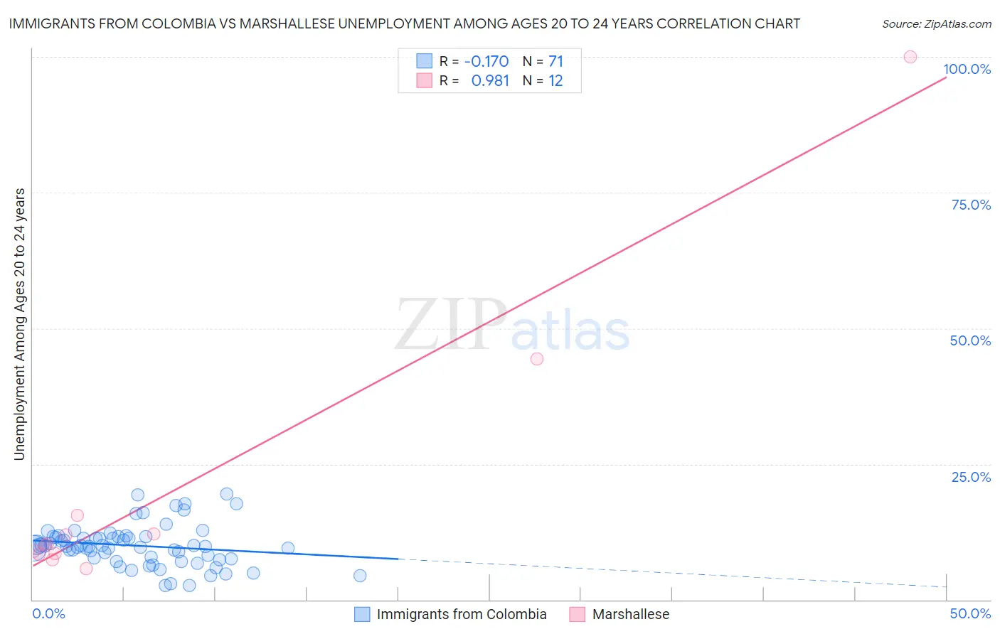 Immigrants from Colombia vs Marshallese Unemployment Among Ages 20 to 24 years