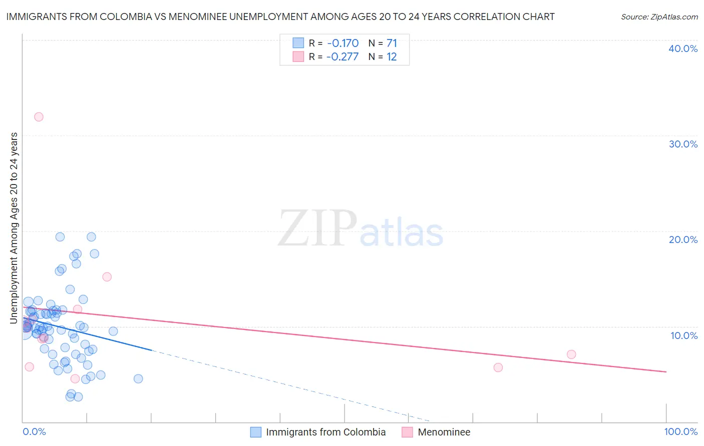 Immigrants from Colombia vs Menominee Unemployment Among Ages 20 to 24 years