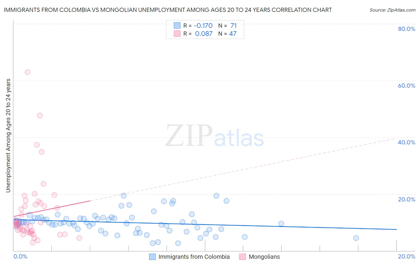 Immigrants from Colombia vs Mongolian Unemployment Among Ages 20 to 24 years