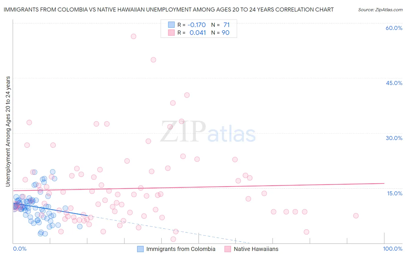 Immigrants from Colombia vs Native Hawaiian Unemployment Among Ages 20 to 24 years