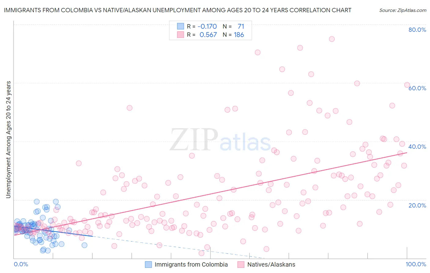 Immigrants from Colombia vs Native/Alaskan Unemployment Among Ages 20 to 24 years