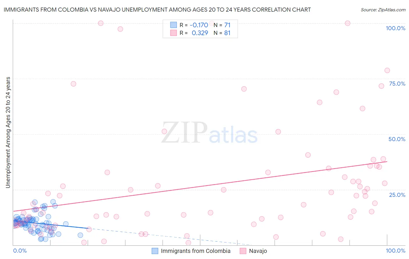 Immigrants from Colombia vs Navajo Unemployment Among Ages 20 to 24 years