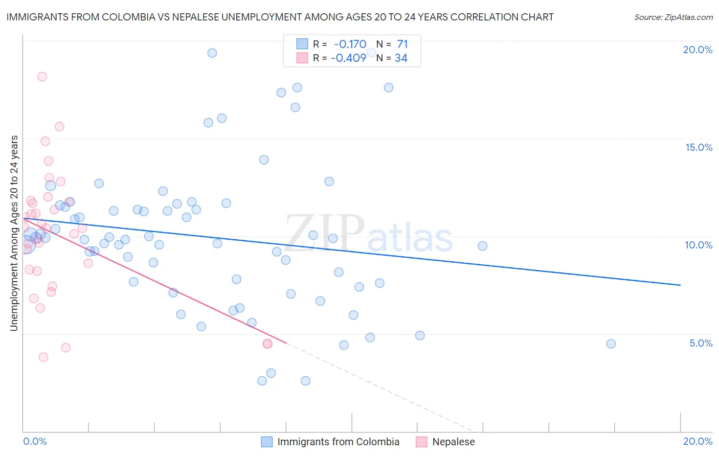 Immigrants from Colombia vs Nepalese Unemployment Among Ages 20 to 24 years