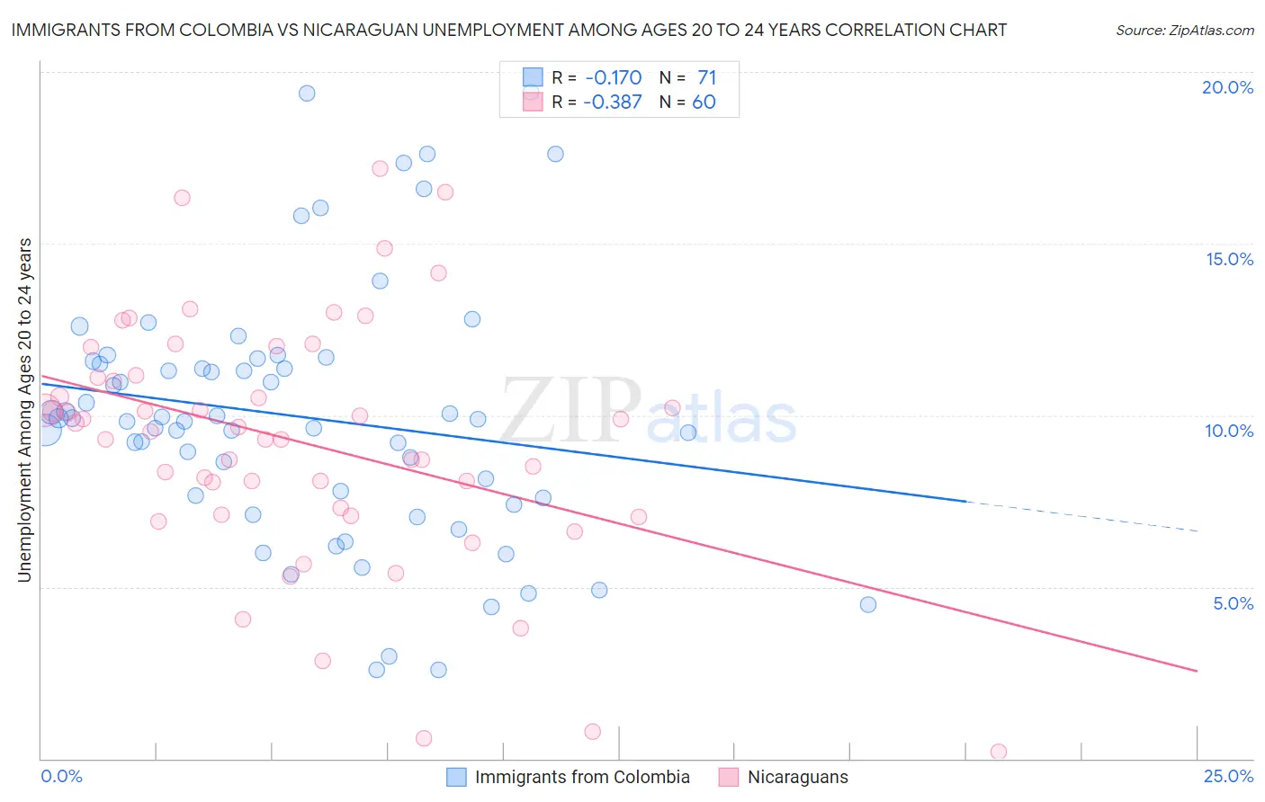 Immigrants from Colombia vs Nicaraguan Unemployment Among Ages 20 to 24 years