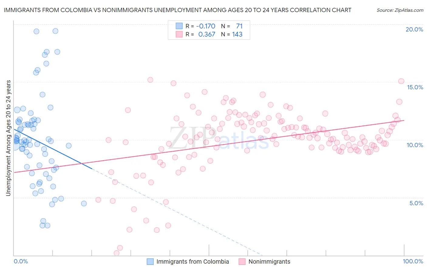 Immigrants from Colombia vs Nonimmigrants Unemployment Among Ages 20 to 24 years