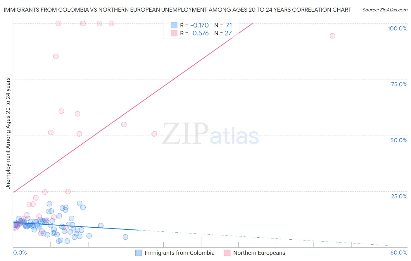 Immigrants from Colombia vs Northern European Unemployment Among Ages 20 to 24 years