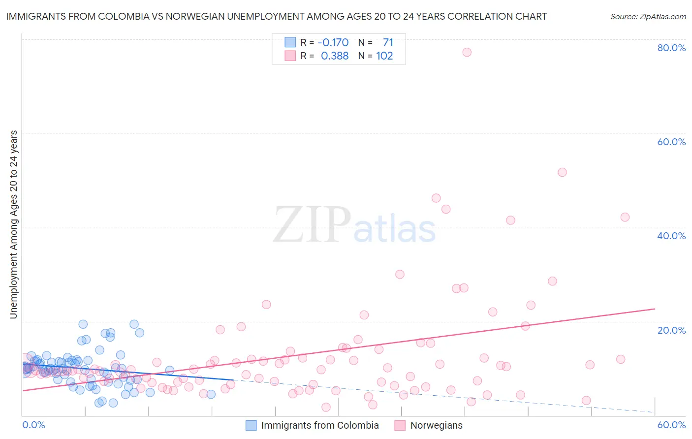 Immigrants from Colombia vs Norwegian Unemployment Among Ages 20 to 24 years