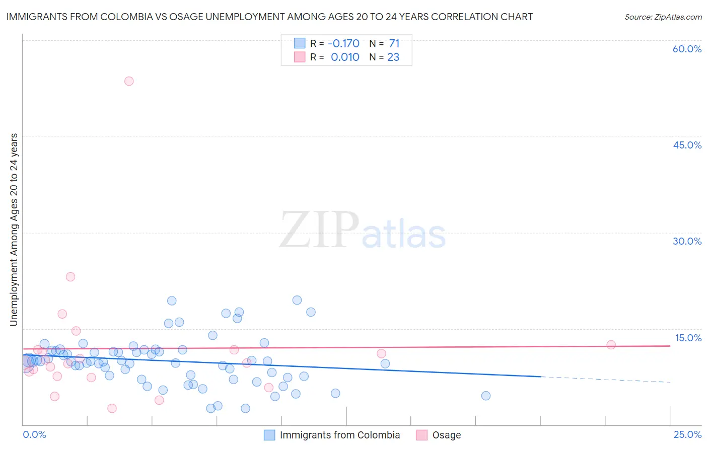 Immigrants from Colombia vs Osage Unemployment Among Ages 20 to 24 years
