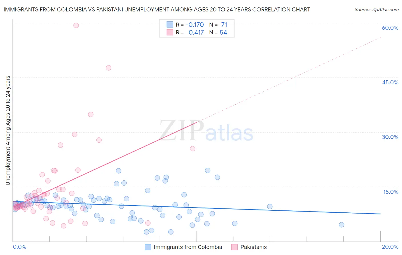 Immigrants from Colombia vs Pakistani Unemployment Among Ages 20 to 24 years