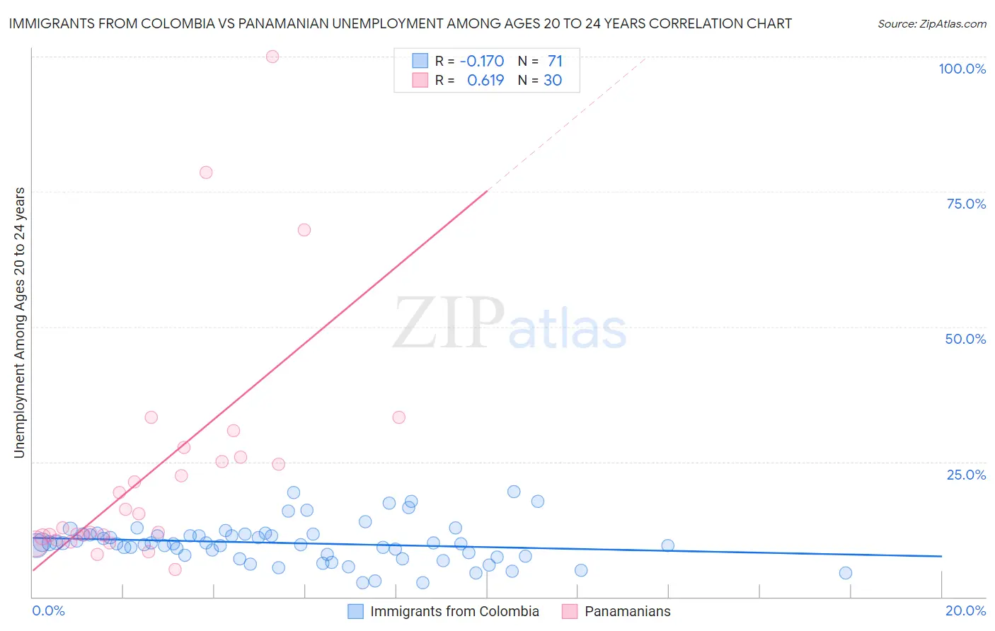 Immigrants from Colombia vs Panamanian Unemployment Among Ages 20 to 24 years