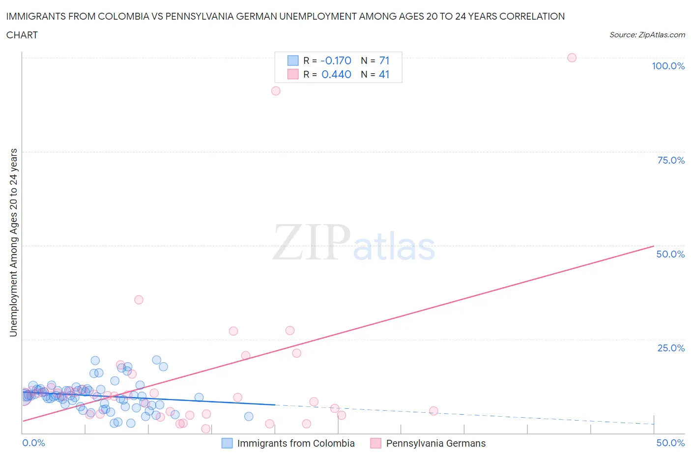 Immigrants from Colombia vs Pennsylvania German Unemployment Among Ages 20 to 24 years