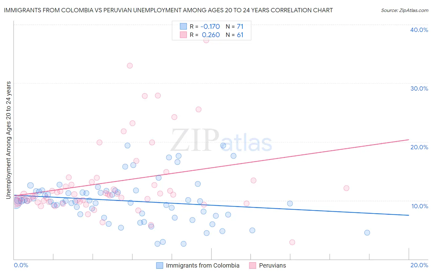 Immigrants from Colombia vs Peruvian Unemployment Among Ages 20 to 24 years