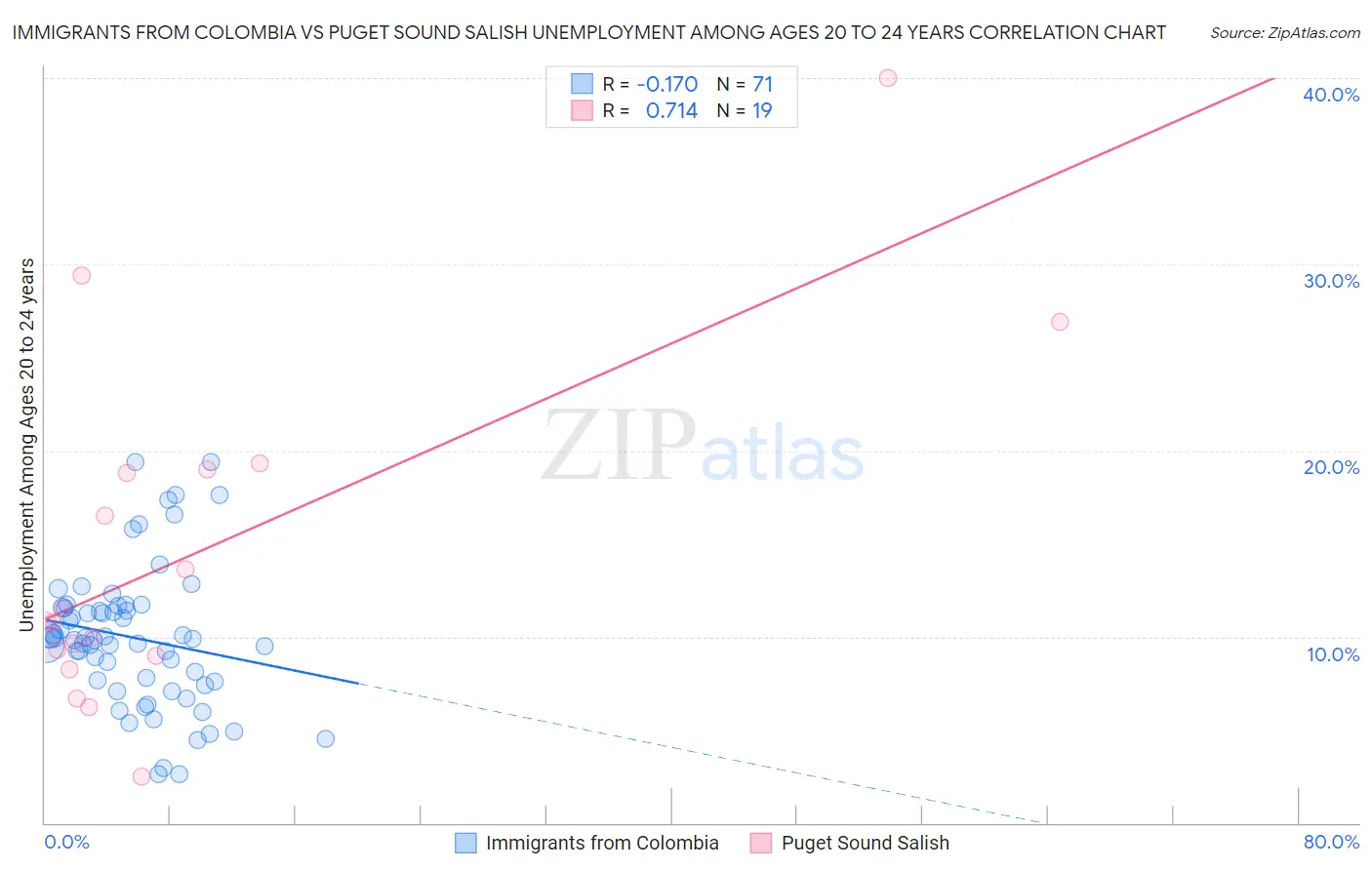 Immigrants from Colombia vs Puget Sound Salish Unemployment Among Ages 20 to 24 years