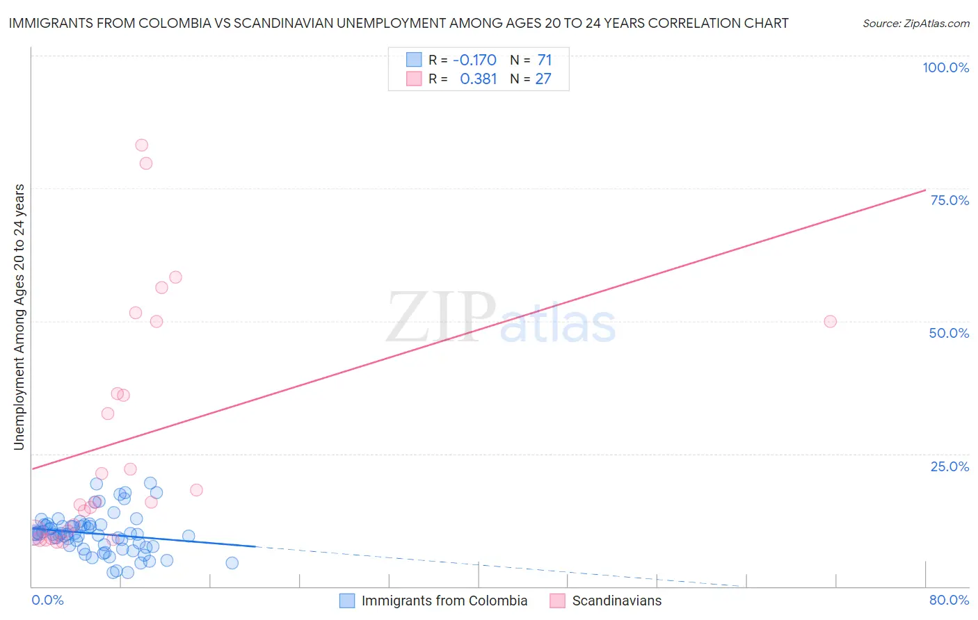 Immigrants from Colombia vs Scandinavian Unemployment Among Ages 20 to 24 years