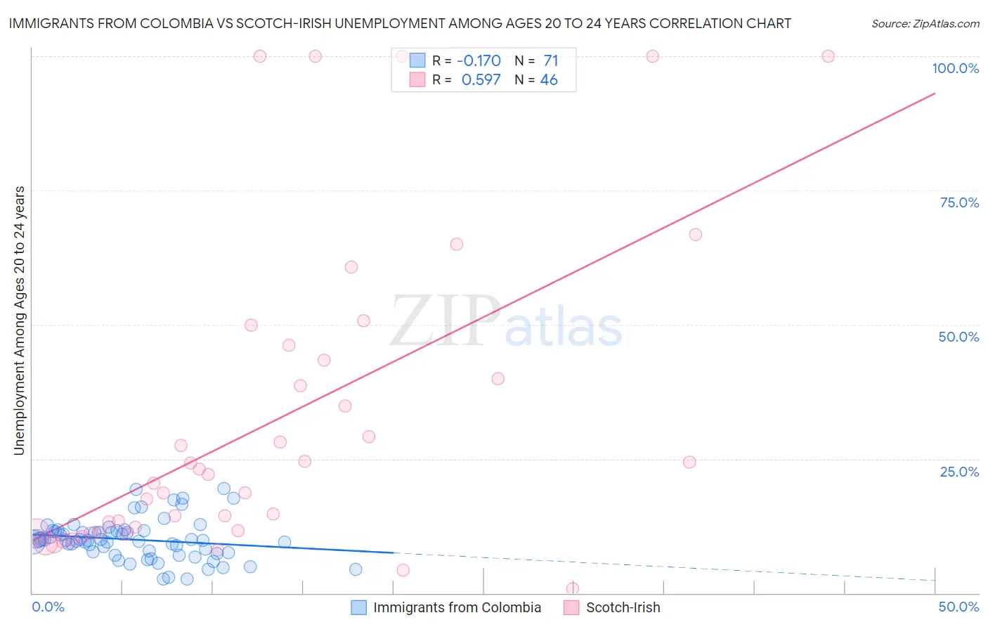 Immigrants from Colombia vs Scotch-Irish Unemployment Among Ages 20 to 24 years