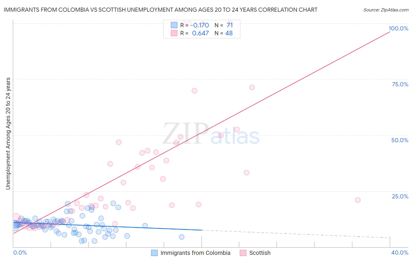 Immigrants from Colombia vs Scottish Unemployment Among Ages 20 to 24 years