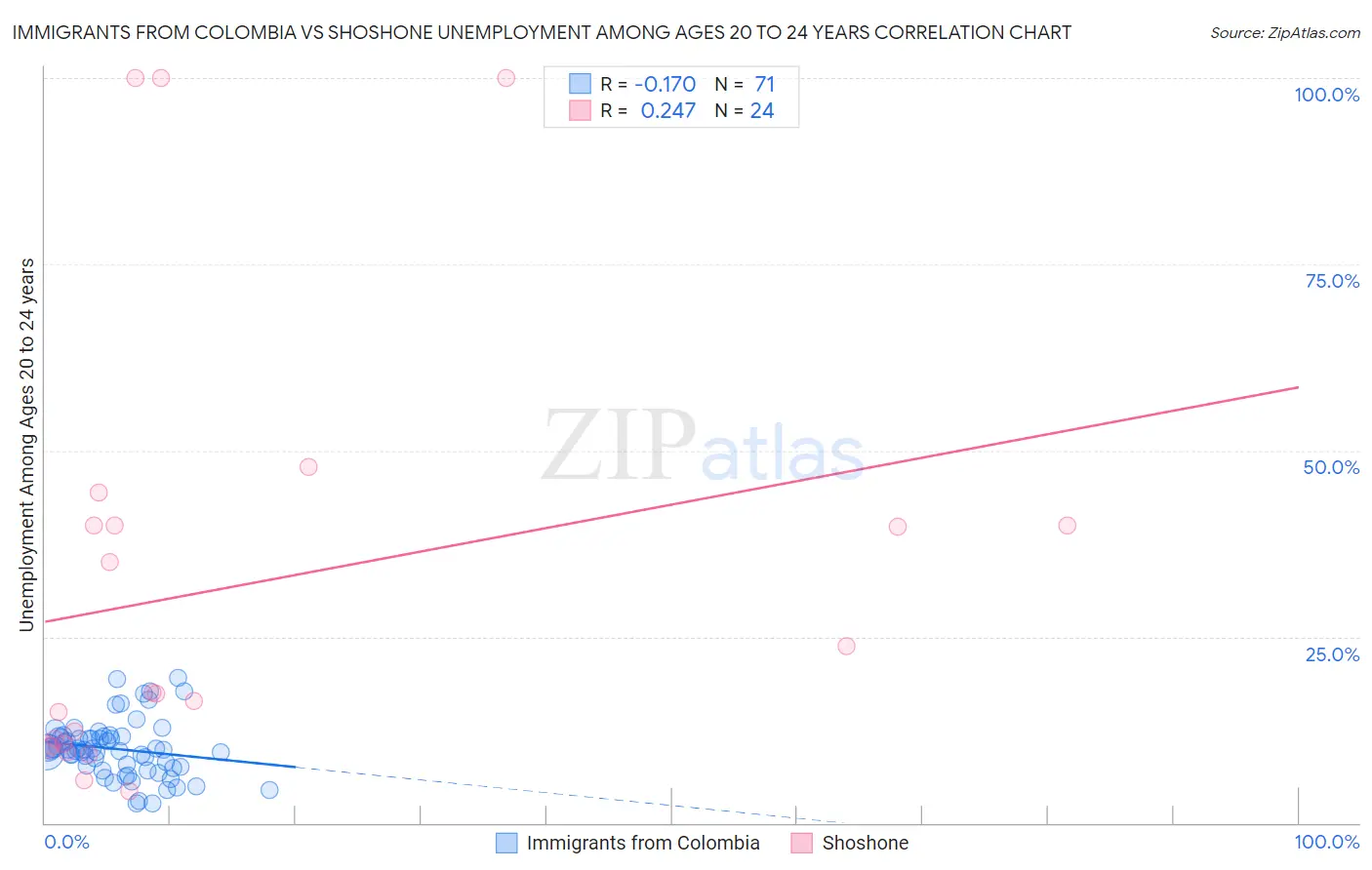 Immigrants from Colombia vs Shoshone Unemployment Among Ages 20 to 24 years