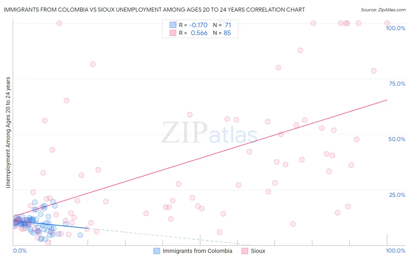Immigrants from Colombia vs Sioux Unemployment Among Ages 20 to 24 years