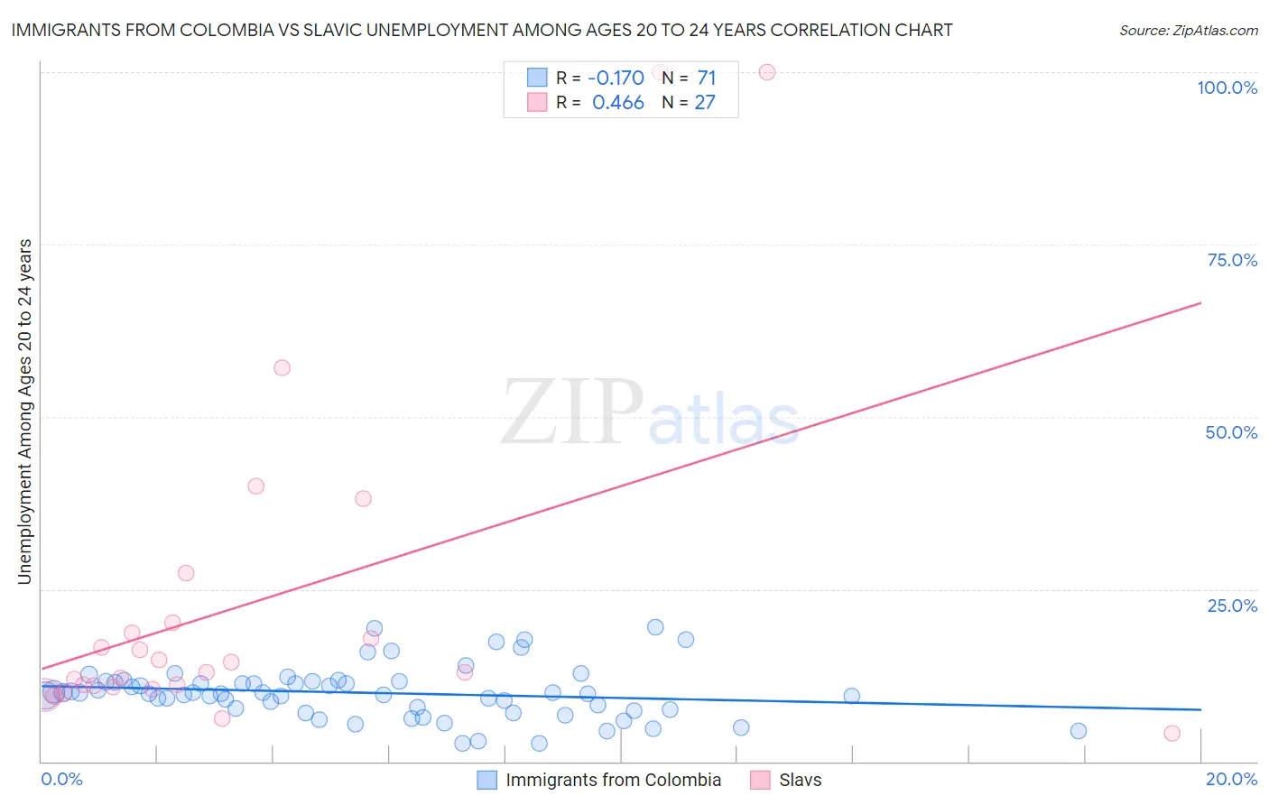 Immigrants from Colombia vs Slavic Unemployment Among Ages 20 to 24 years