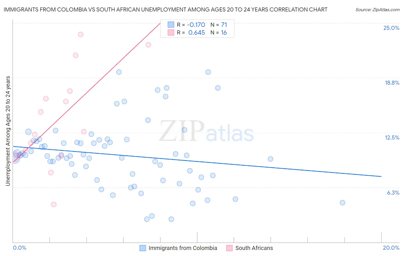 Immigrants from Colombia vs South African Unemployment Among Ages 20 to 24 years