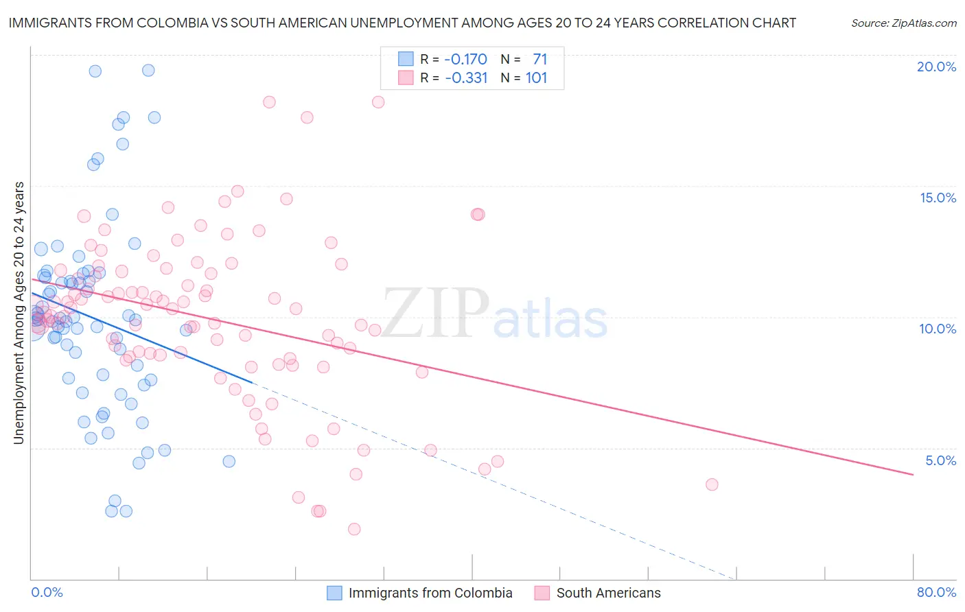 Immigrants from Colombia vs South American Unemployment Among Ages 20 to 24 years