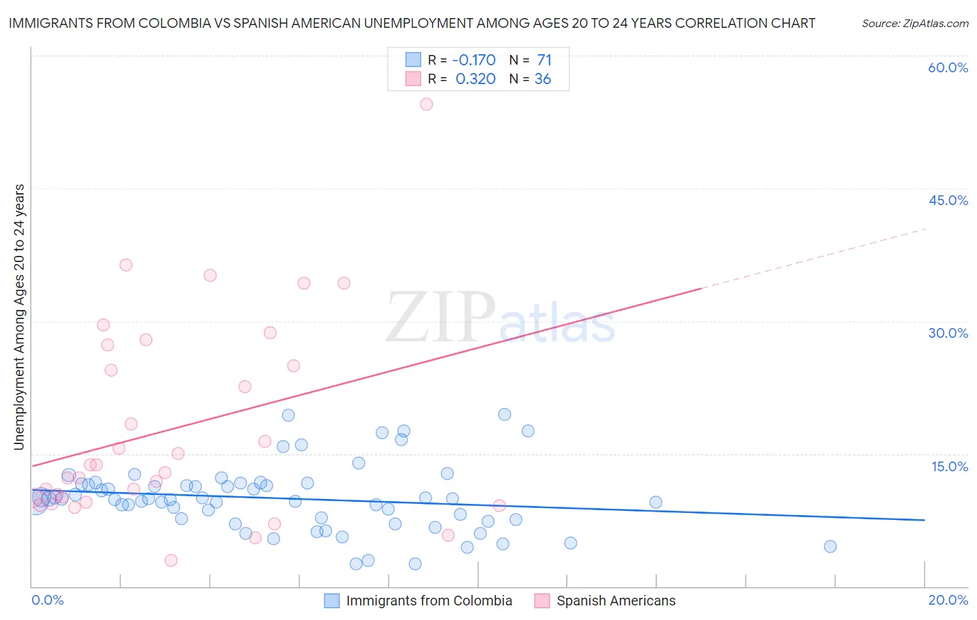 Immigrants from Colombia vs Spanish American Unemployment Among Ages 20 to 24 years