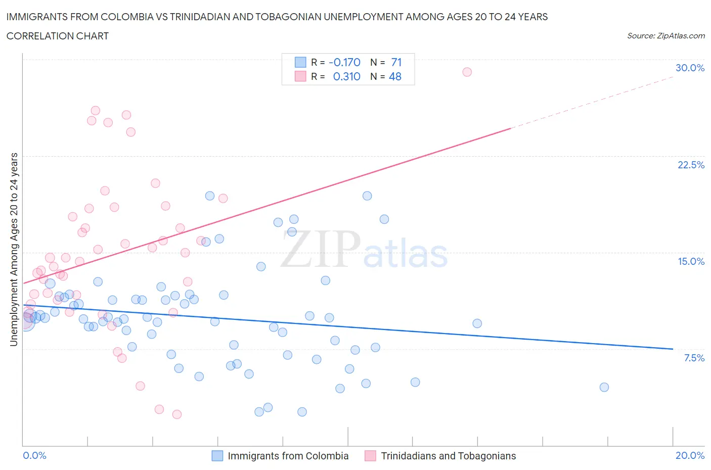 Immigrants from Colombia vs Trinidadian and Tobagonian Unemployment Among Ages 20 to 24 years