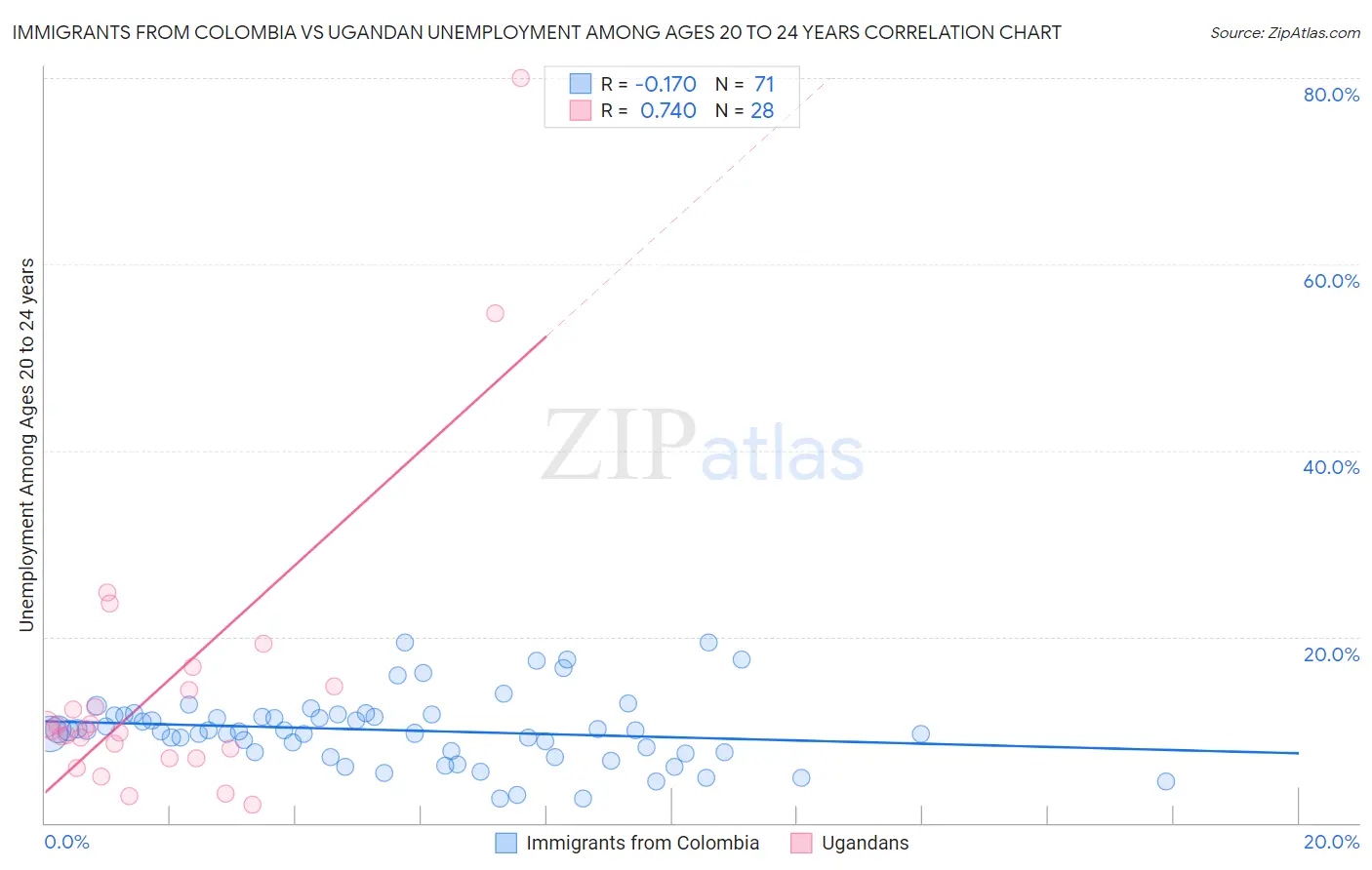 Immigrants from Colombia vs Ugandan Unemployment Among Ages 20 to 24 years