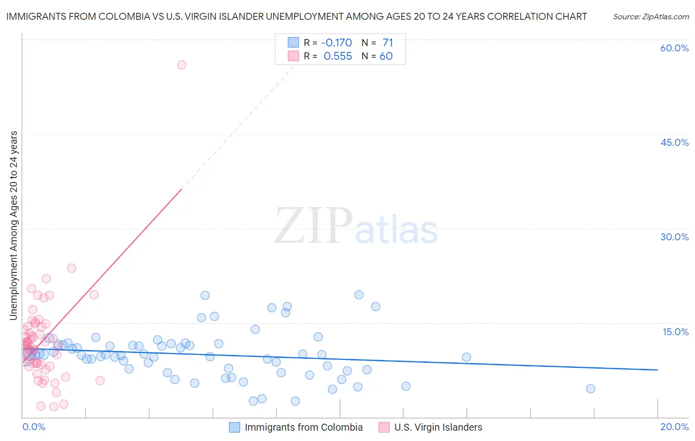 Immigrants from Colombia vs U.S. Virgin Islander Unemployment Among Ages 20 to 24 years