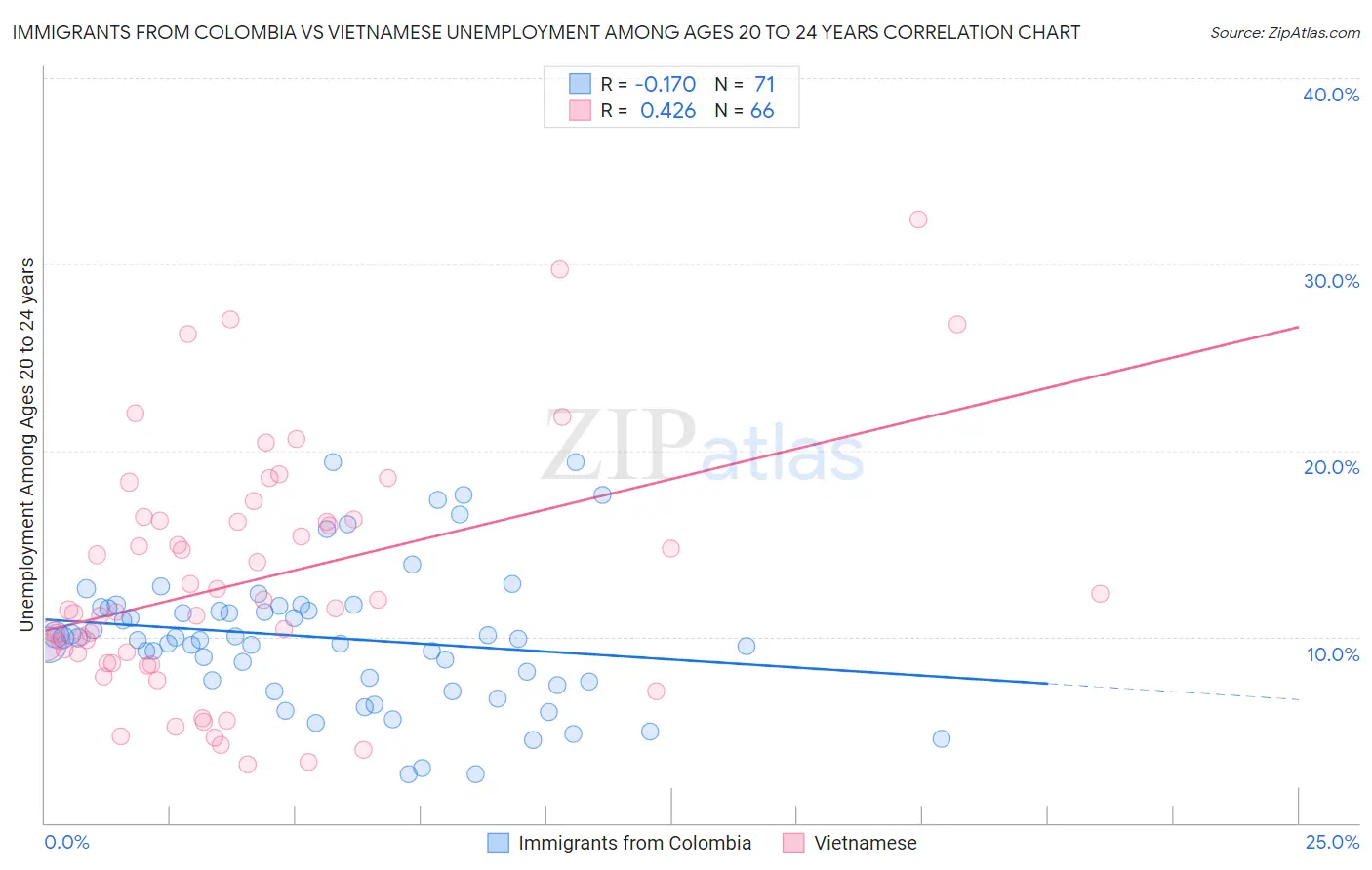 Immigrants from Colombia vs Vietnamese Unemployment Among Ages 20 to 24 years