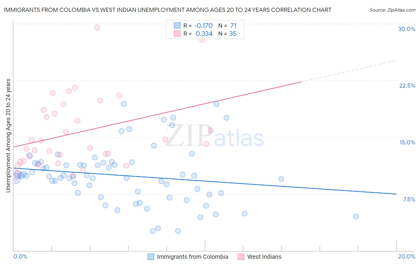 Immigrants from Colombia vs West Indian Unemployment Among Ages 20 to 24 years