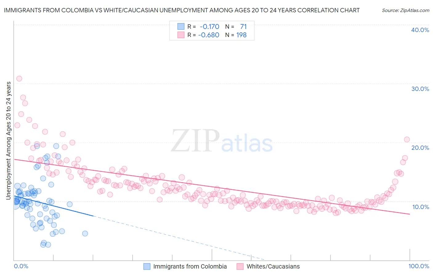 Immigrants from Colombia vs White/Caucasian Unemployment Among Ages 20 to 24 years