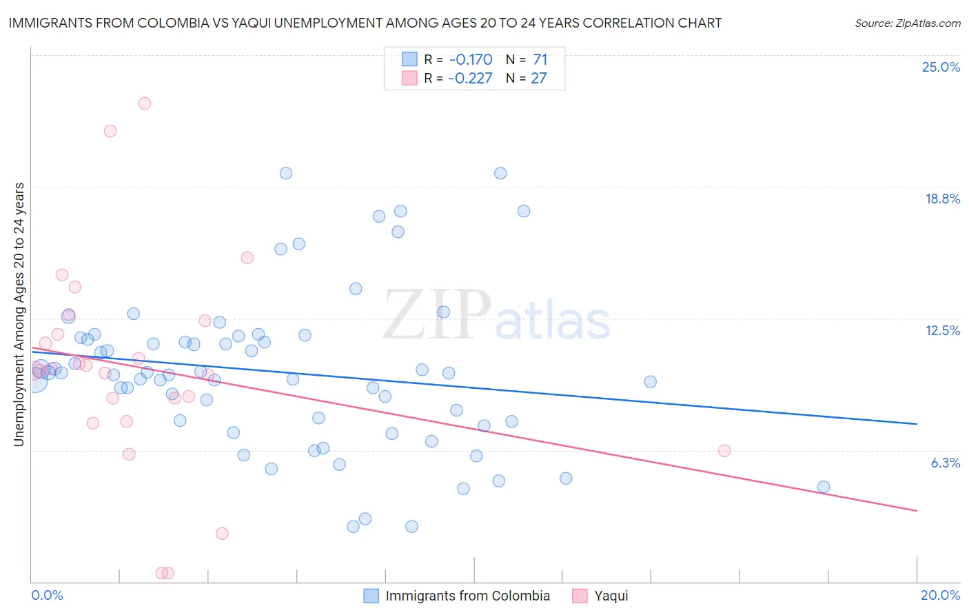 Immigrants from Colombia vs Yaqui Unemployment Among Ages 20 to 24 years