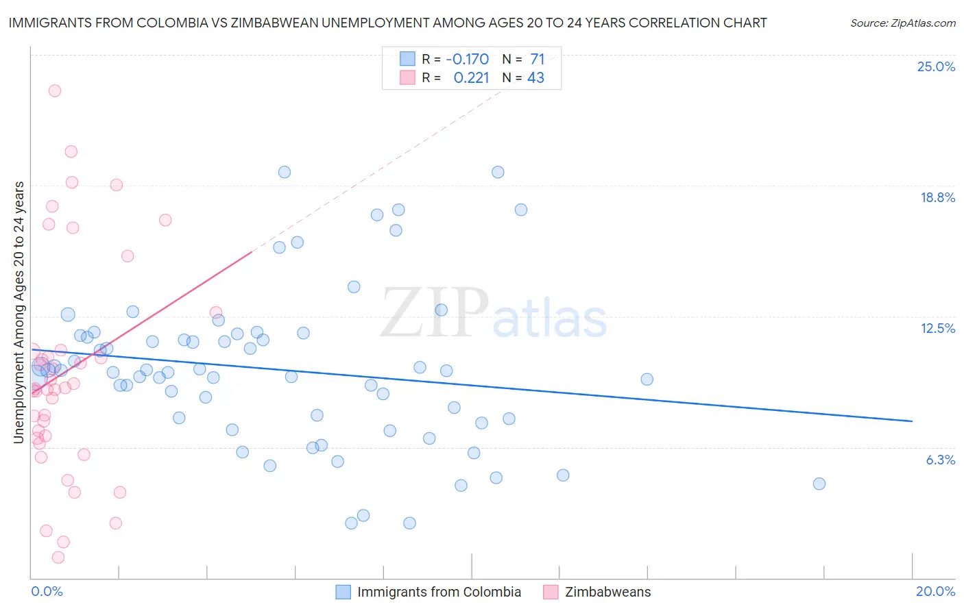 Immigrants from Colombia vs Zimbabwean Unemployment Among Ages 20 to 24 years