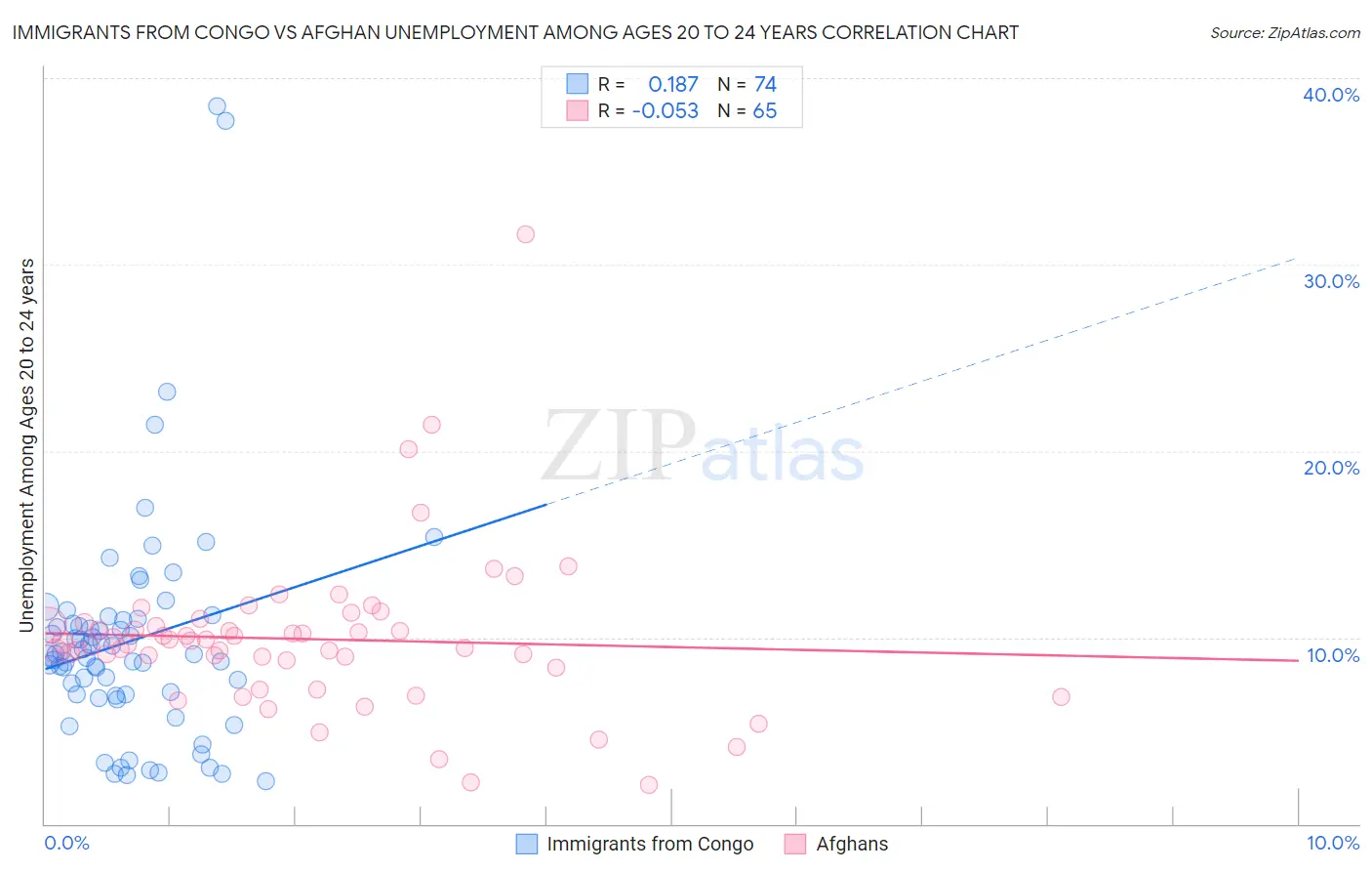 Immigrants from Congo vs Afghan Unemployment Among Ages 20 to 24 years