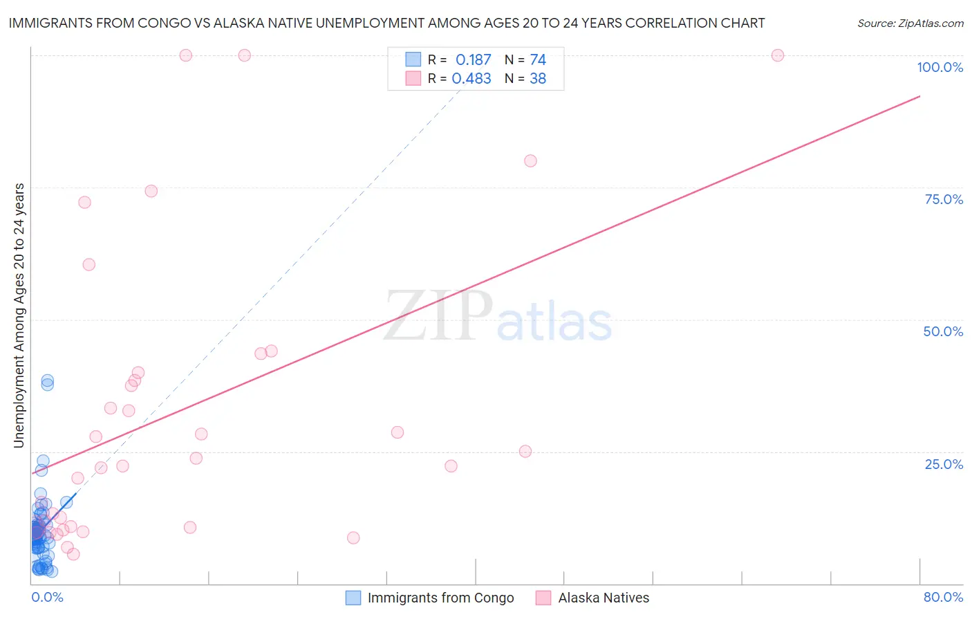 Immigrants from Congo vs Alaska Native Unemployment Among Ages 20 to 24 years
