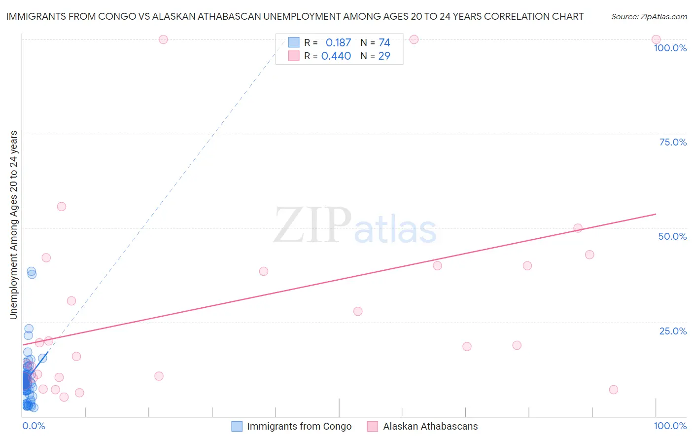 Immigrants from Congo vs Alaskan Athabascan Unemployment Among Ages 20 to 24 years