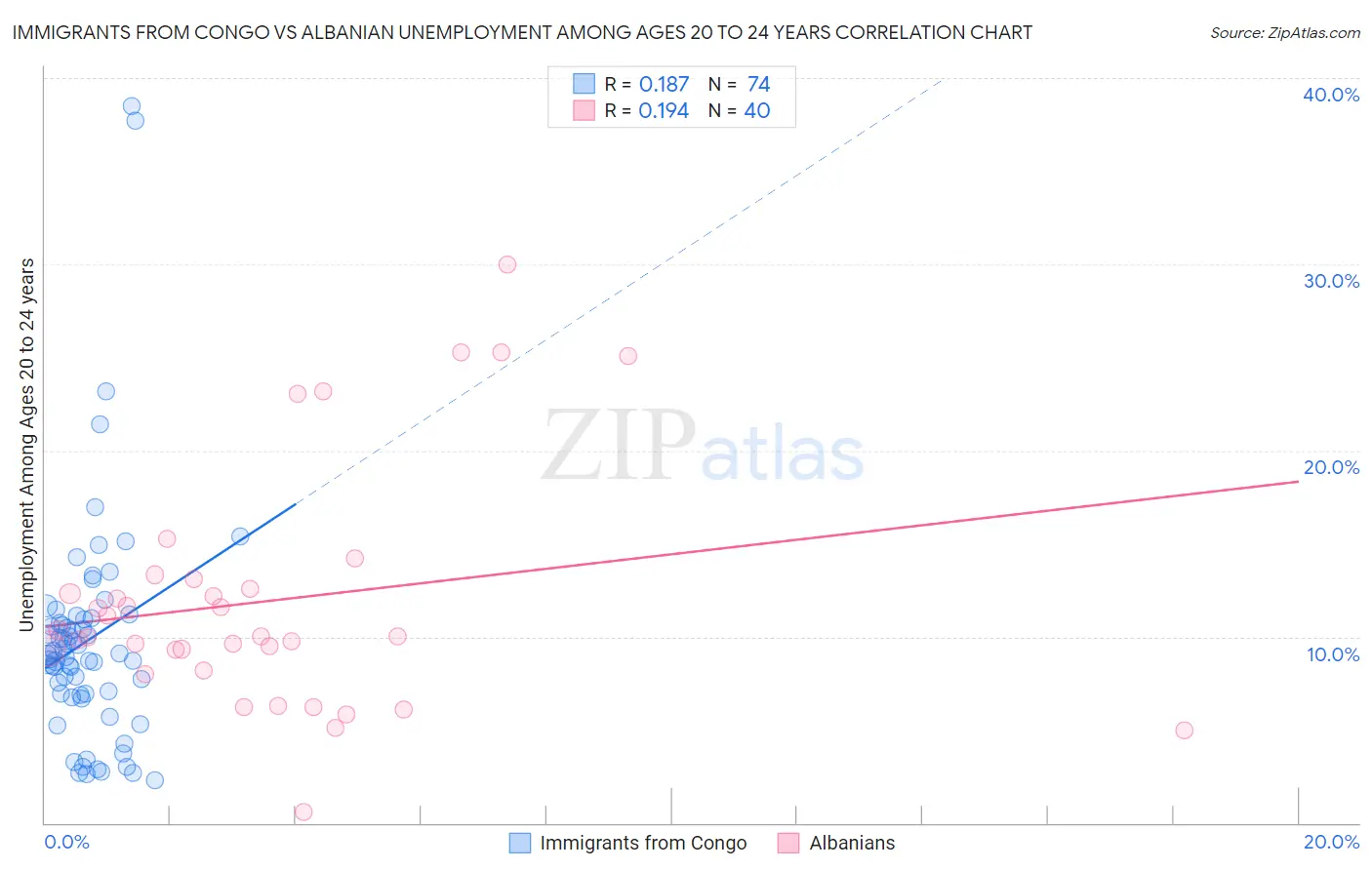 Immigrants from Congo vs Albanian Unemployment Among Ages 20 to 24 years