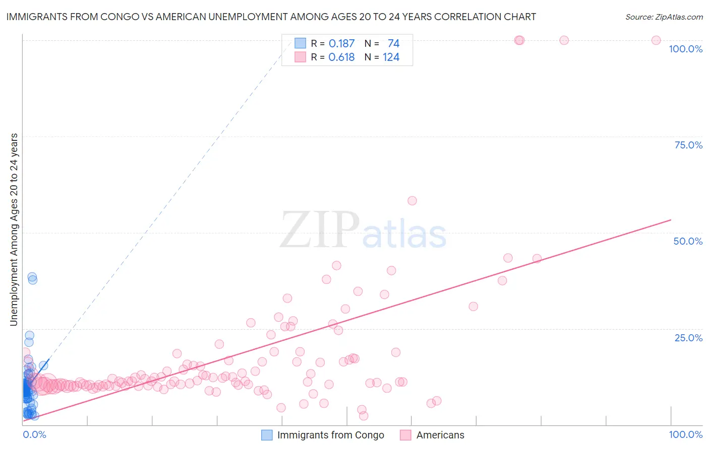 Immigrants from Congo vs American Unemployment Among Ages 20 to 24 years