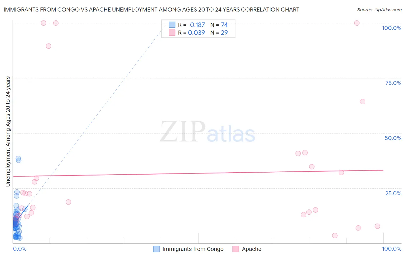 Immigrants from Congo vs Apache Unemployment Among Ages 20 to 24 years