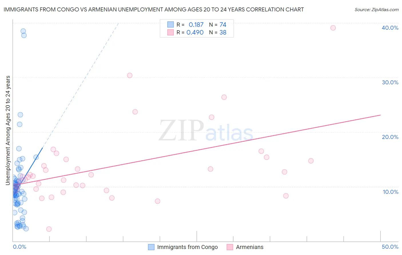 Immigrants from Congo vs Armenian Unemployment Among Ages 20 to 24 years