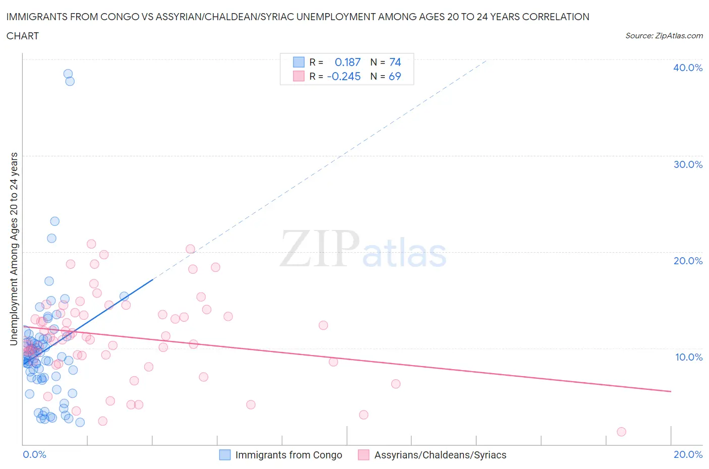 Immigrants from Congo vs Assyrian/Chaldean/Syriac Unemployment Among Ages 20 to 24 years
