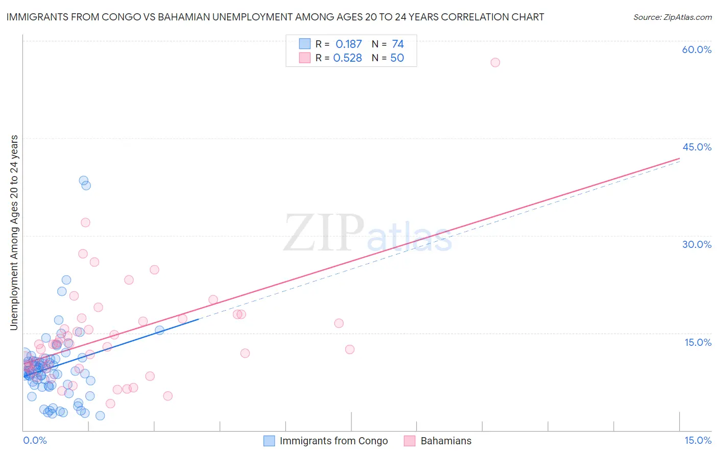 Immigrants from Congo vs Bahamian Unemployment Among Ages 20 to 24 years