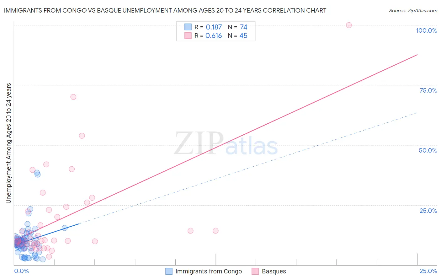 Immigrants from Congo vs Basque Unemployment Among Ages 20 to 24 years