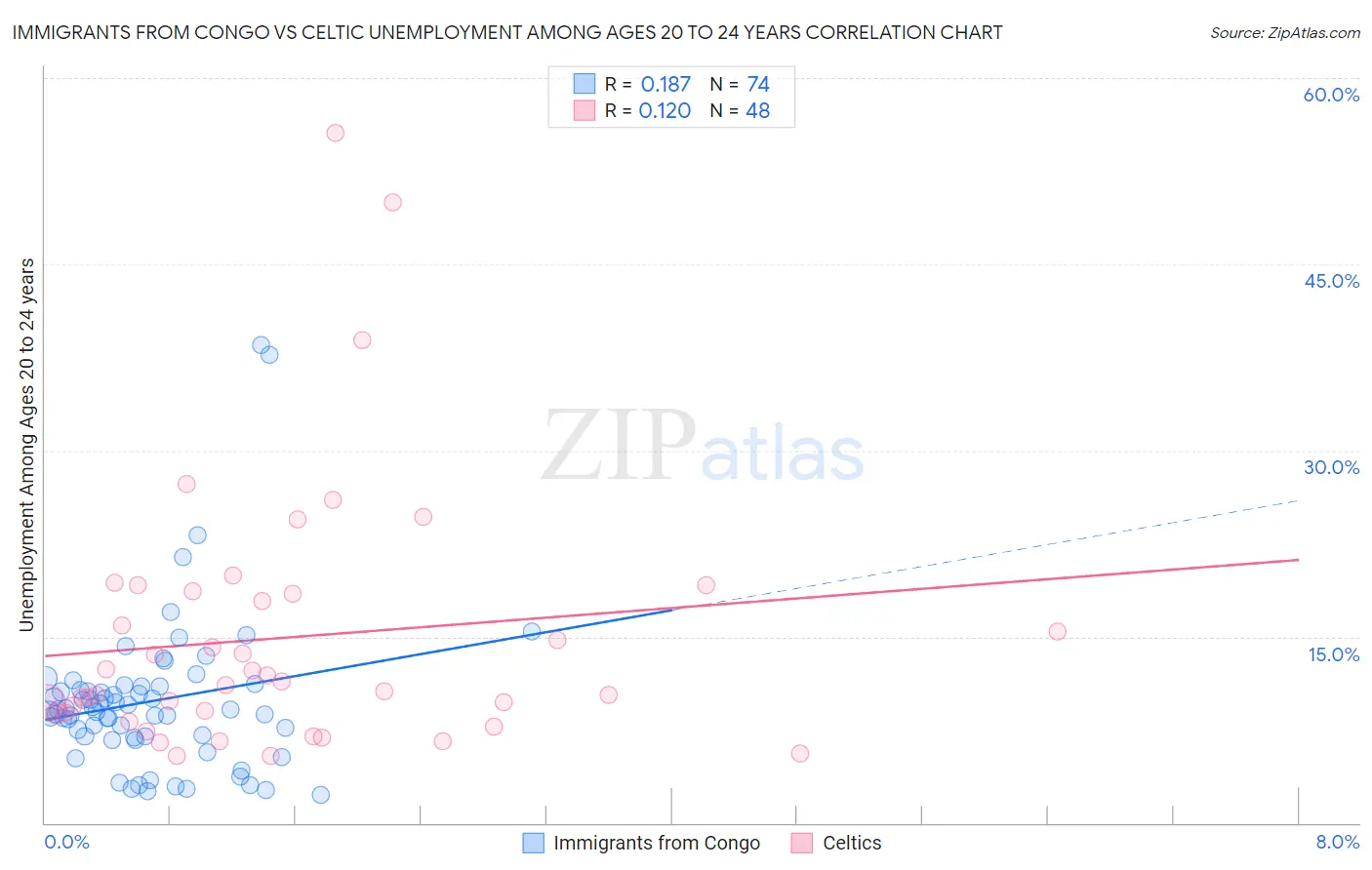 Immigrants from Congo vs Celtic Unemployment Among Ages 20 to 24 years